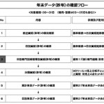 ＜Ｍ＆Ｃ支援企業限定＞2015年の年末売場対策
